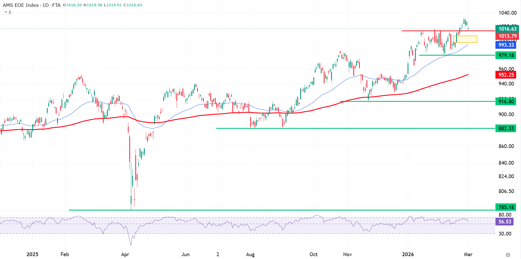 Grafiek AEX index uit TWS Handelsplatform (2-3-2026)