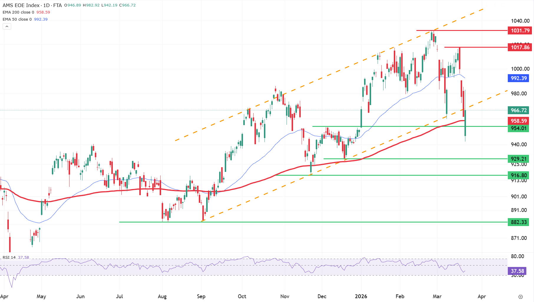 Technische analyse: AEX index (EOE)