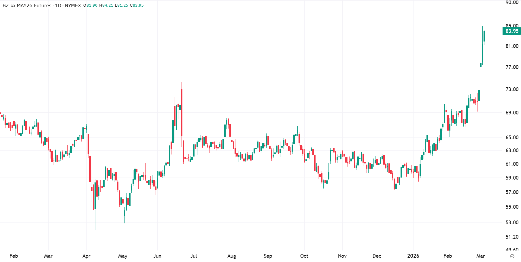 Grafiek Brent Crude oil future uit TWS Handelsplatform (4-3-2026)