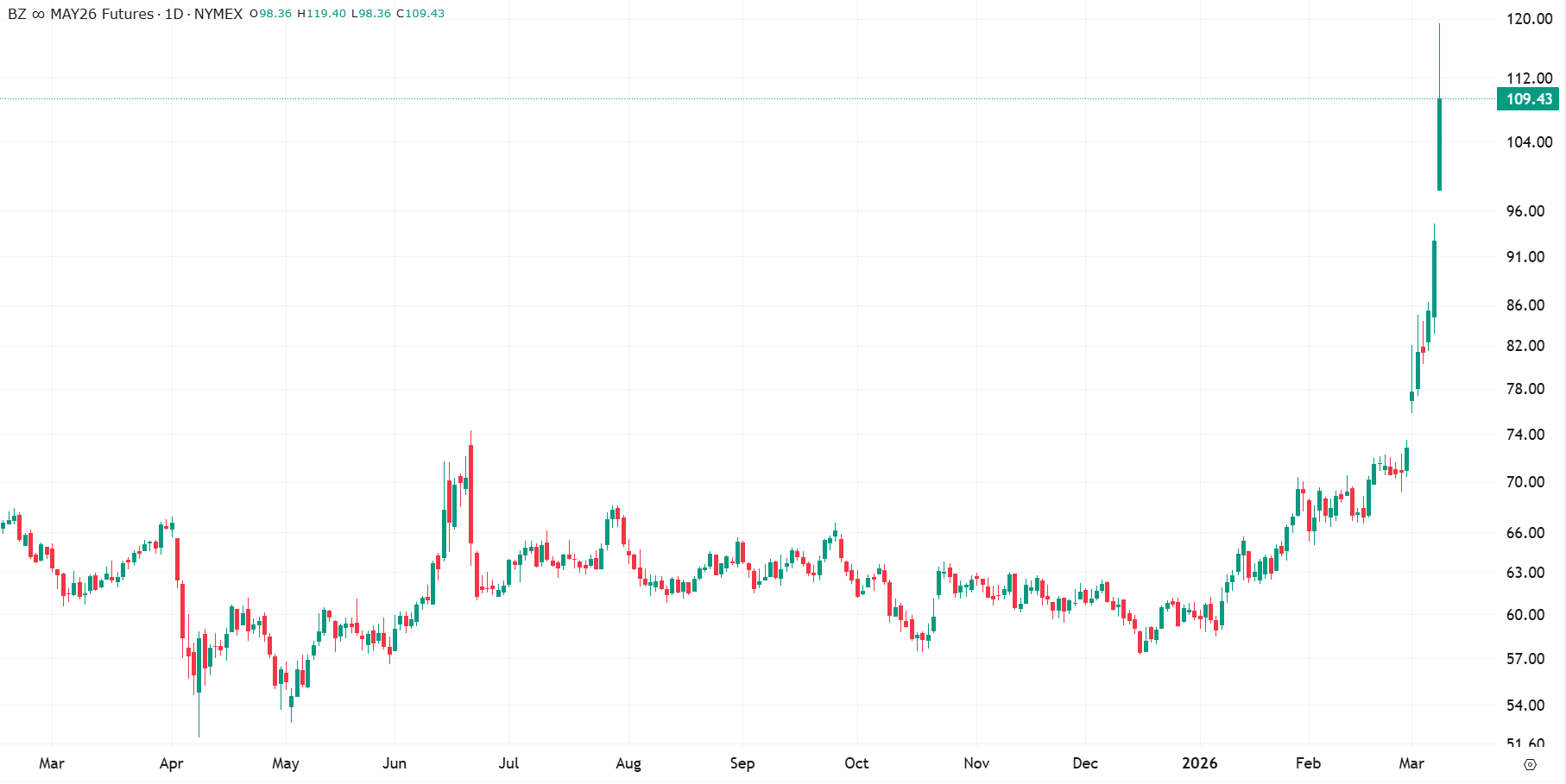 Grafiek Brent Crude oil future uit TWS Handelsplatform (9-3-2026) Grafiek Brent Crude oil future uit TWS Handelsplatform (9-3-2026)