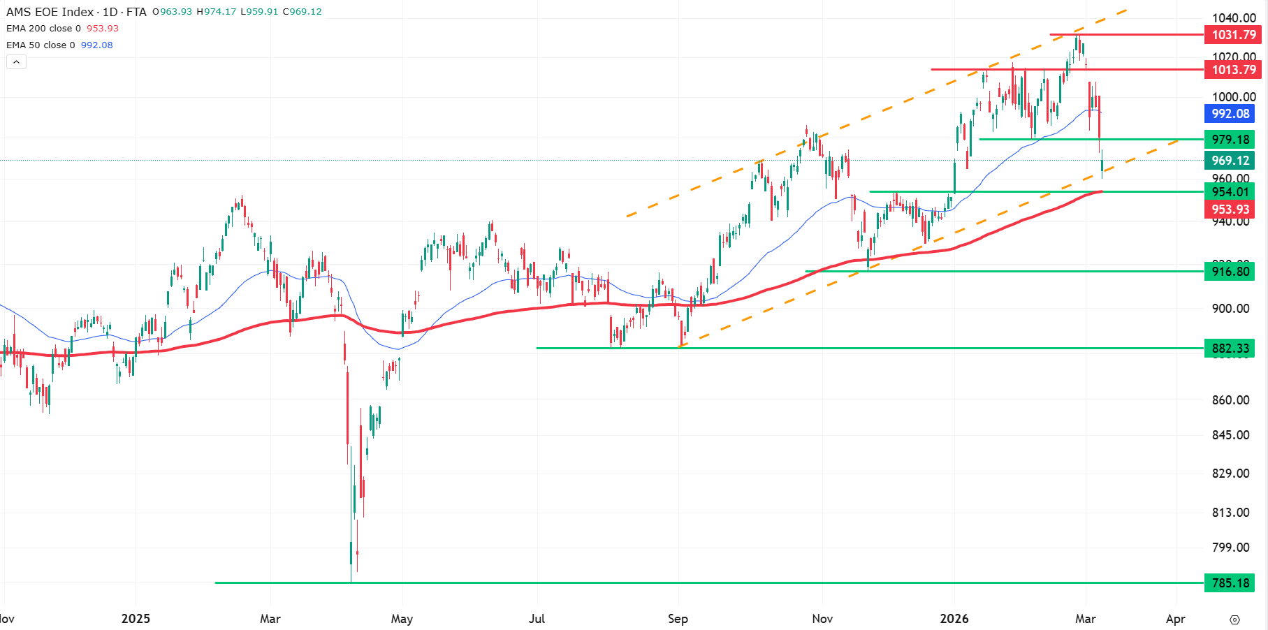 Grafiek AEX index uit TWS Handelsplatform (9-3-2026: 13:30 uur)