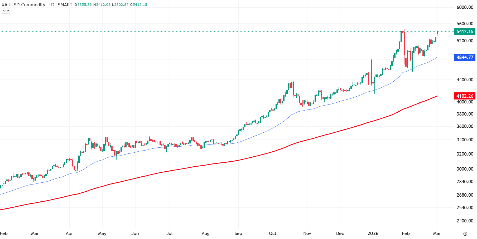Grafiek goud (XAUUSD) uit TWS Handelsplatform (2-3-2026) Grafiek goud (XAUUSD) uit TWS Handelsplatform (2-3-2026)