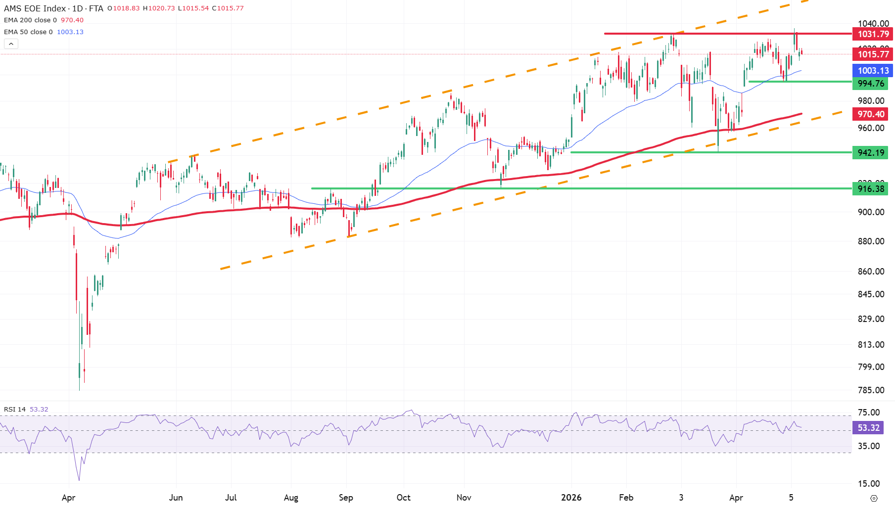 Technische analyse: AEX index (EOE)