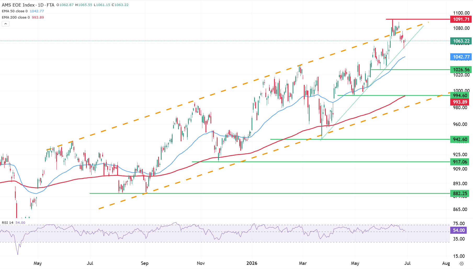 Technische analyse: AEX index (EOE) Technische analyse: AEX index (EOE)