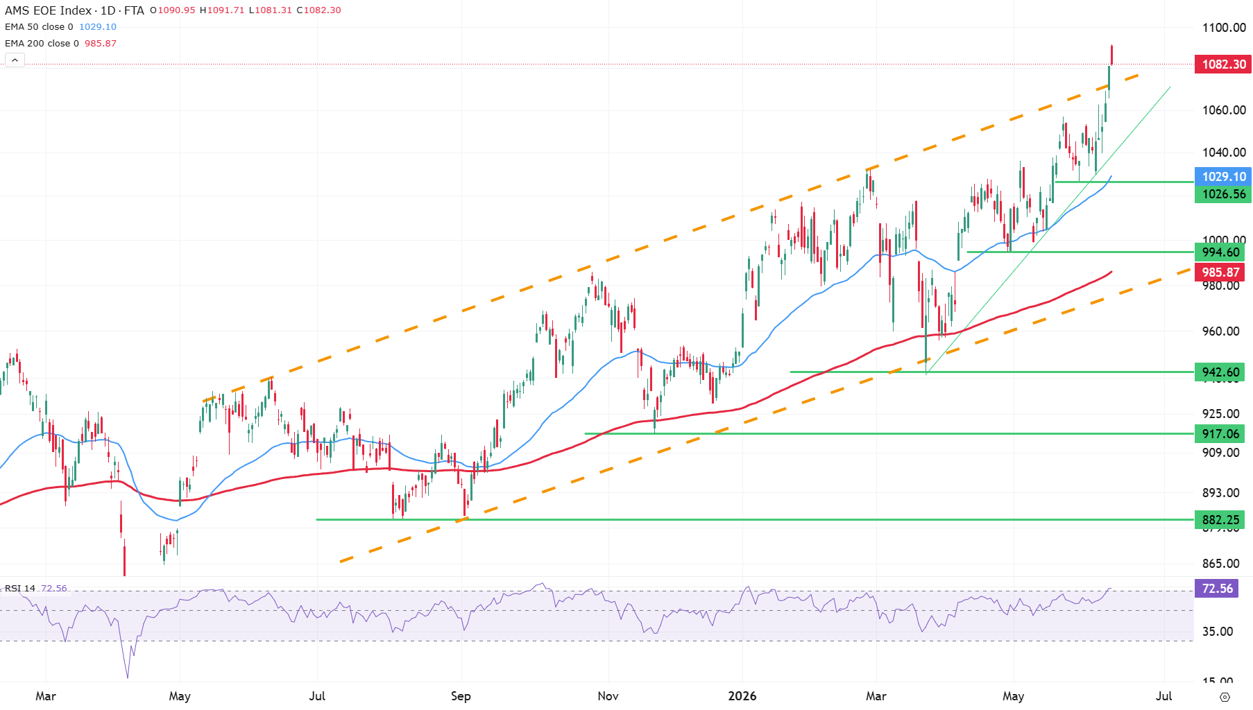 Technische analyse: AEX index (EOE) Technische analyse: AEX index (EOE)