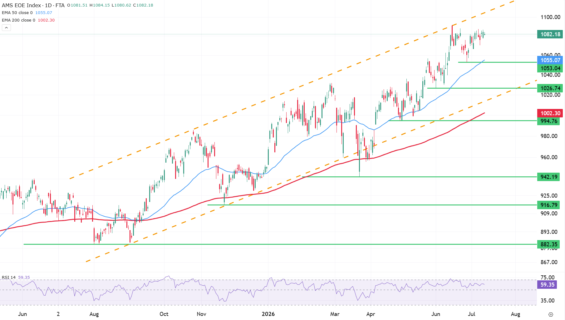 Grafiek AEX index uit TWS Handelsplatorm (13-7-2026)