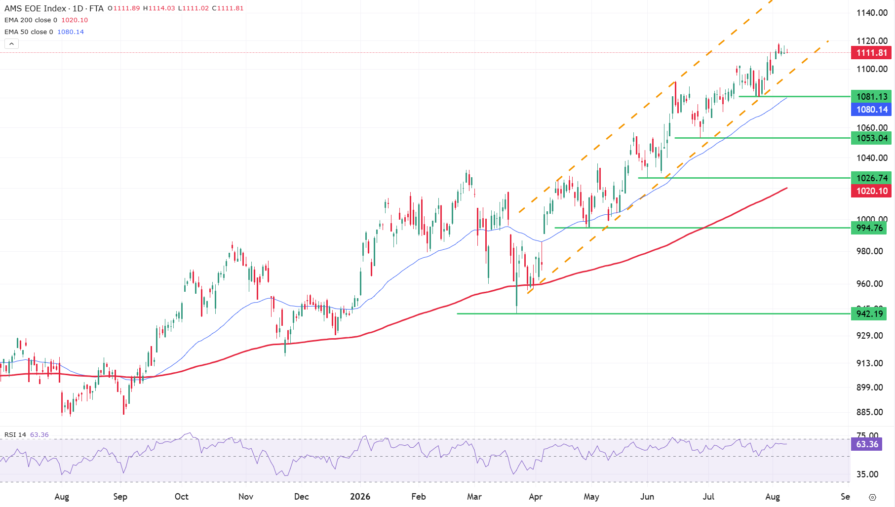 Grafiek AEX index uit TWS Handelsplatform (10-8-2026)