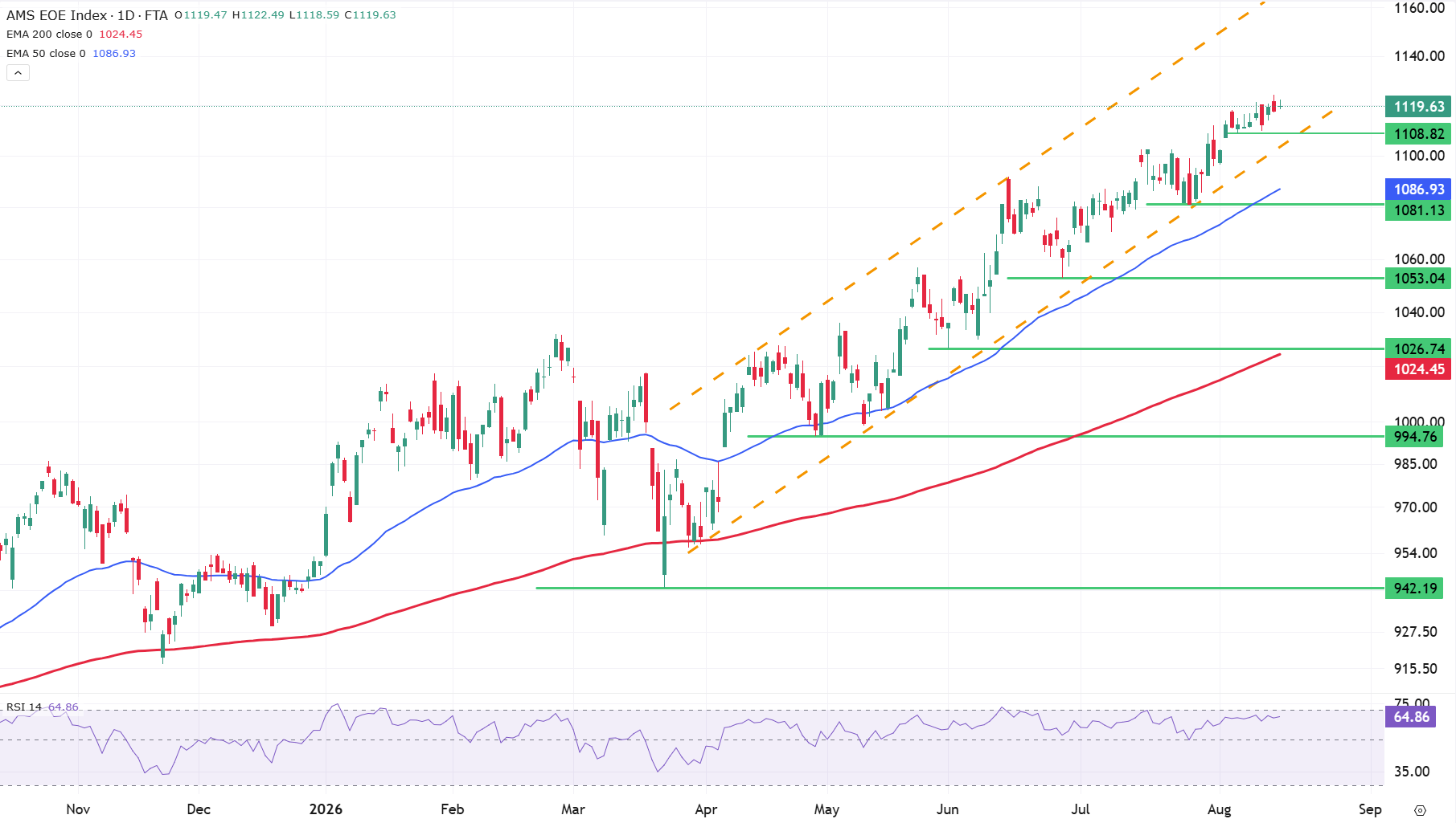 Grafiek AEX index uit TWS Handelsplatform (17-8-2026)