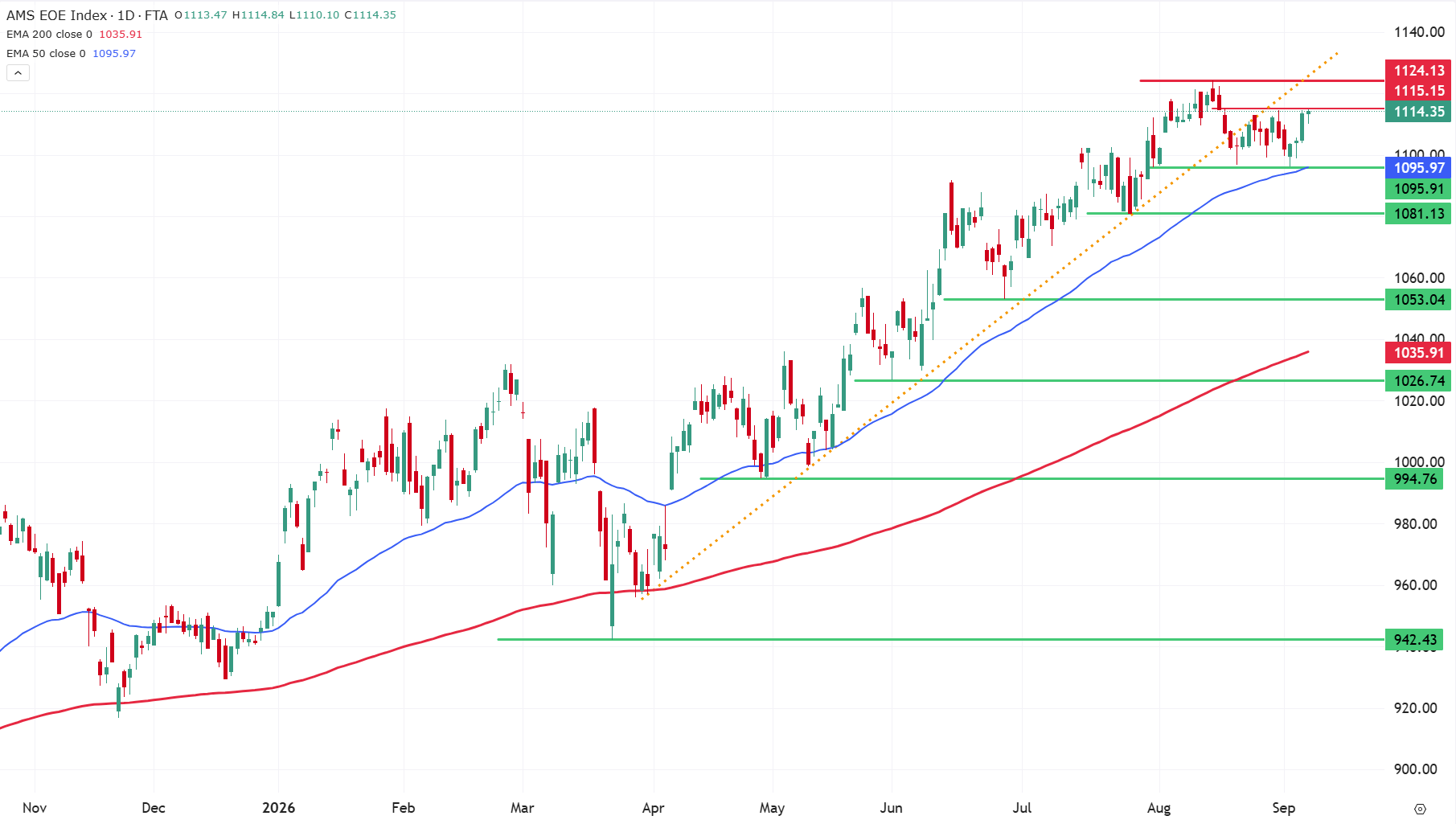 Grafiek AEX index uit TWS Handelsplatform (7-9-2026: 12:15 uur)