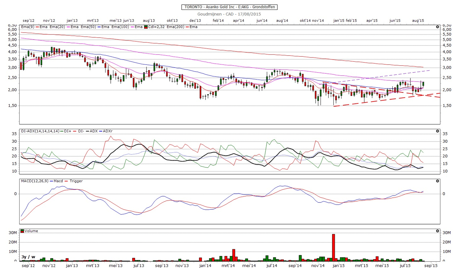 Oszillatoren forex
